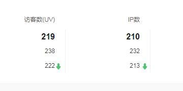 網站統計中的UV是什么意思？